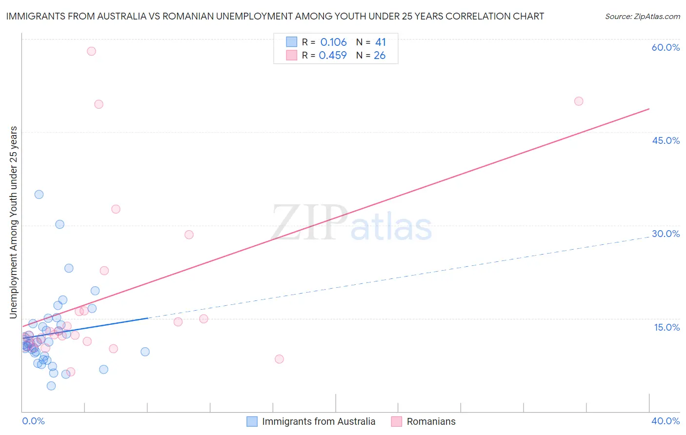 Immigrants from Australia vs Romanian Unemployment Among Youth under 25 years
