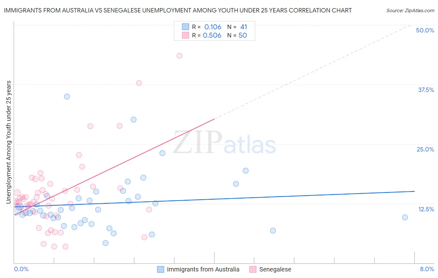 Immigrants from Australia vs Senegalese Unemployment Among Youth under 25 years