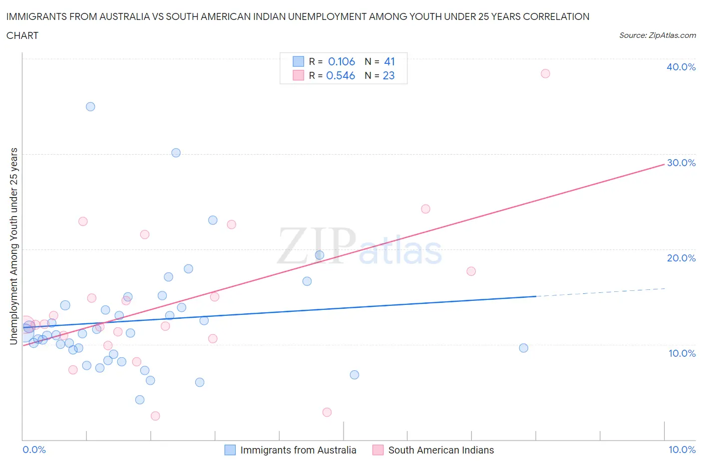 Immigrants from Australia vs South American Indian Unemployment Among Youth under 25 years