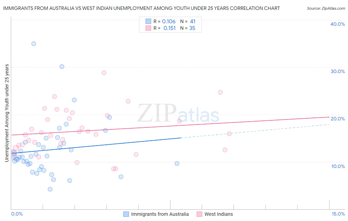 Immigrants from Australia vs West Indian Unemployment Among Youth under 25 years