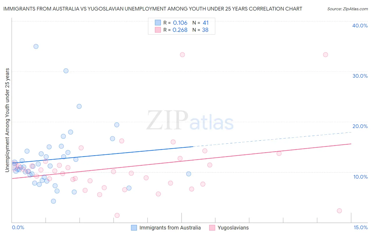 Immigrants from Australia vs Yugoslavian Unemployment Among Youth under 25 years