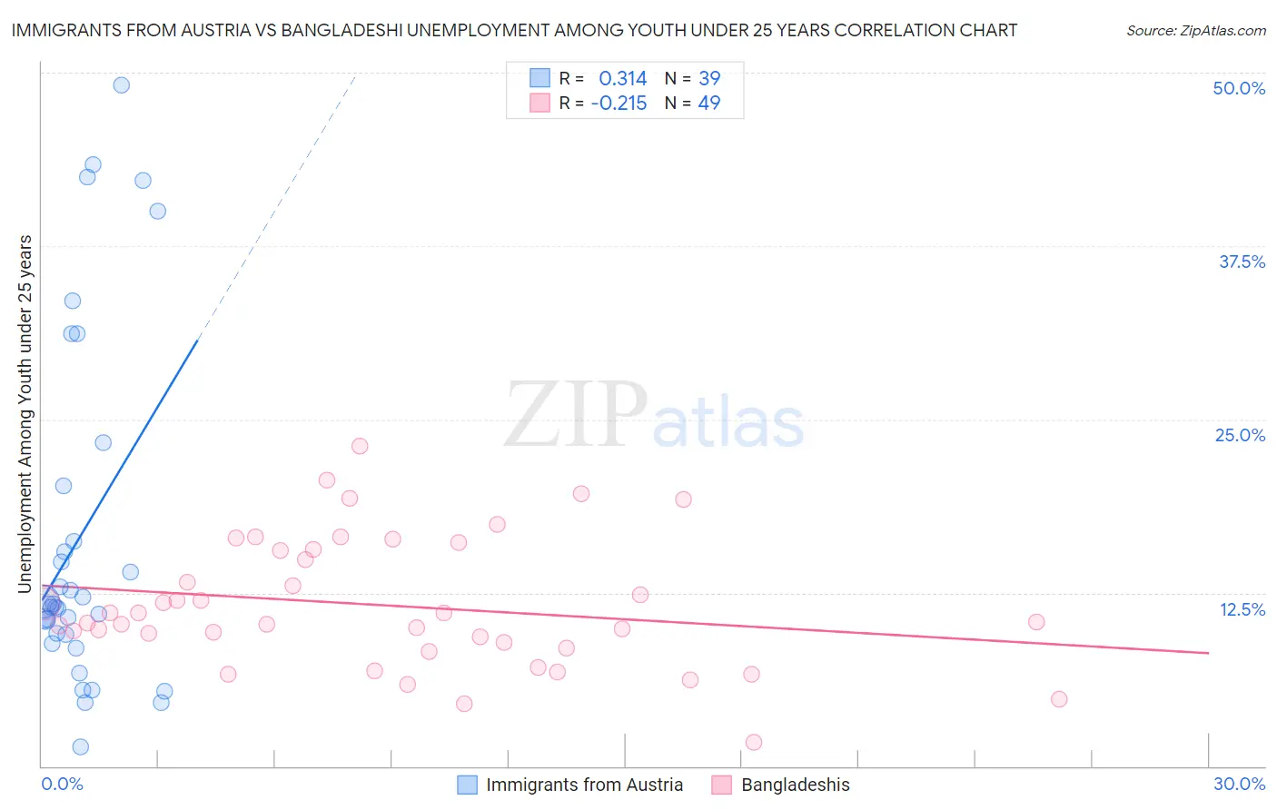 Immigrants from Austria vs Bangladeshi Unemployment Among Youth under 25 years