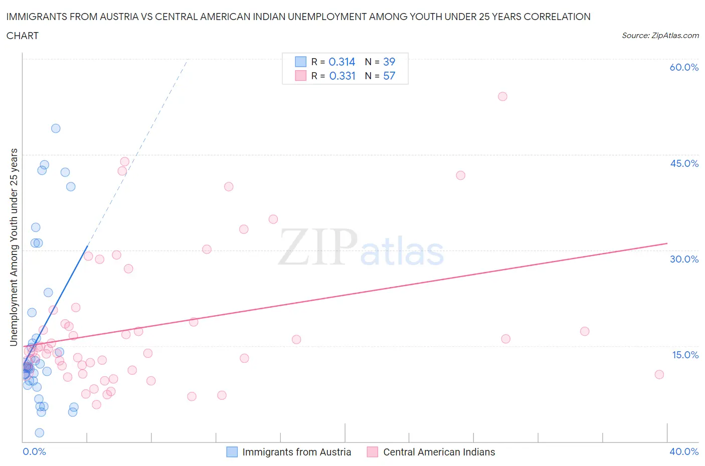 Immigrants from Austria vs Central American Indian Unemployment Among Youth under 25 years