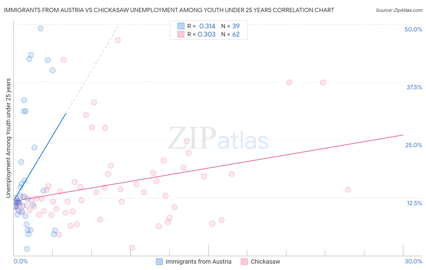 Immigrants from Austria vs Chickasaw Unemployment Among Youth under 25 years