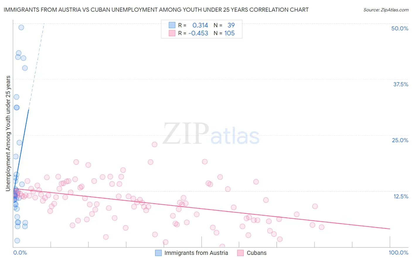 Immigrants from Austria vs Cuban Unemployment Among Youth under 25 years