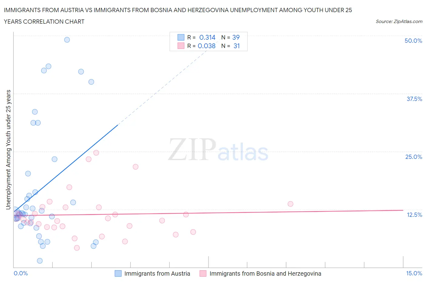 Immigrants from Austria vs Immigrants from Bosnia and Herzegovina Unemployment Among Youth under 25 years