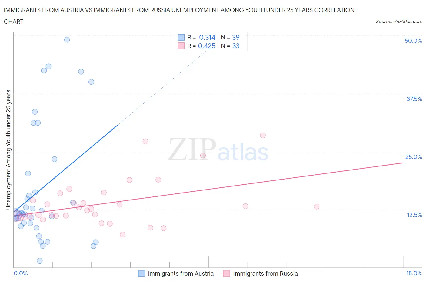 Immigrants from Austria vs Immigrants from Russia Unemployment Among Youth under 25 years