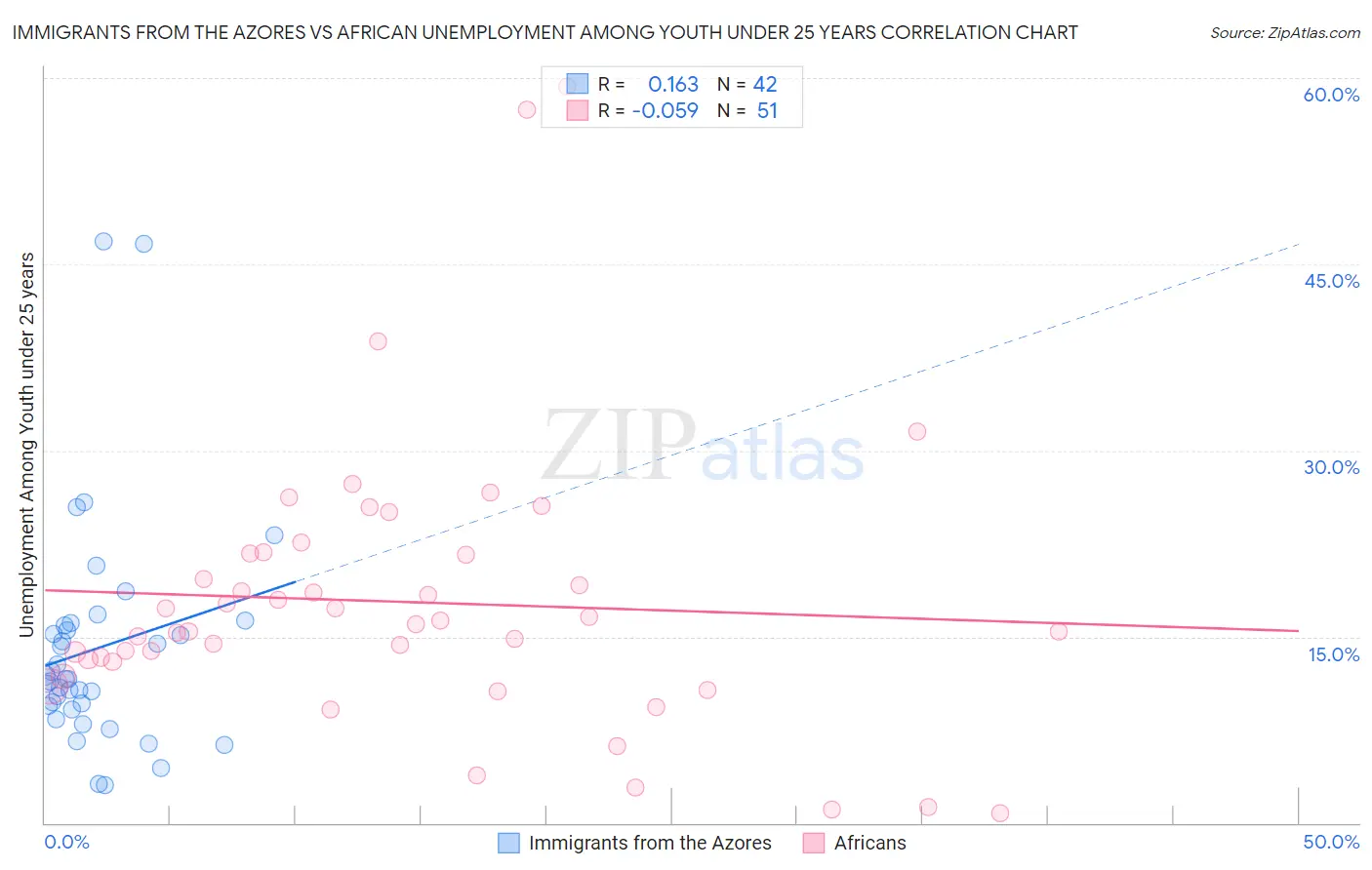 Immigrants from the Azores vs African Unemployment Among Youth under 25 years