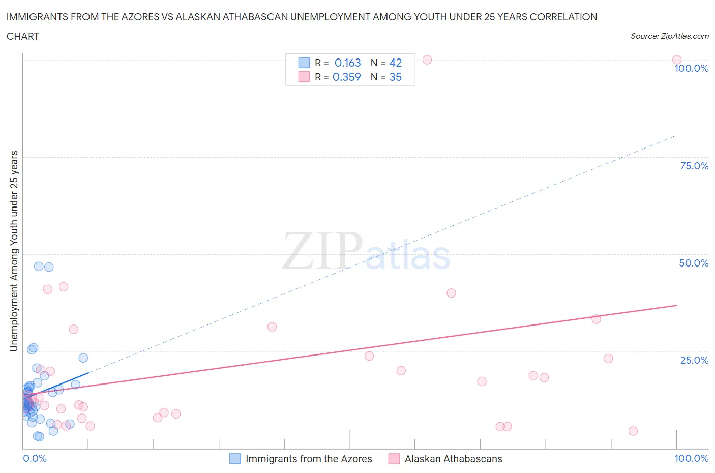 Immigrants from the Azores vs Alaskan Athabascan Unemployment Among Youth under 25 years