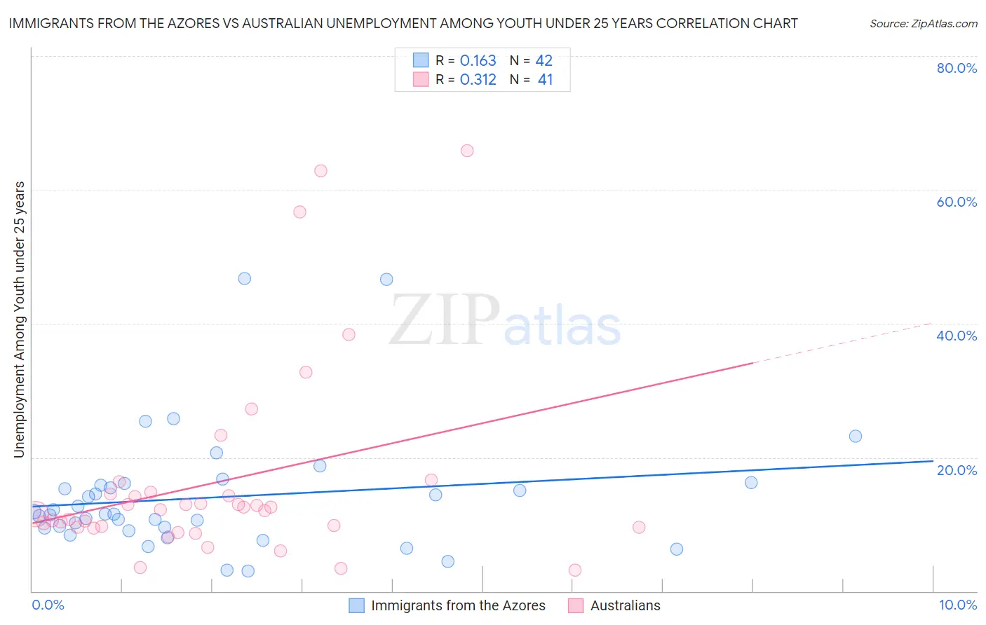 Immigrants from the Azores vs Australian Unemployment Among Youth under 25 years