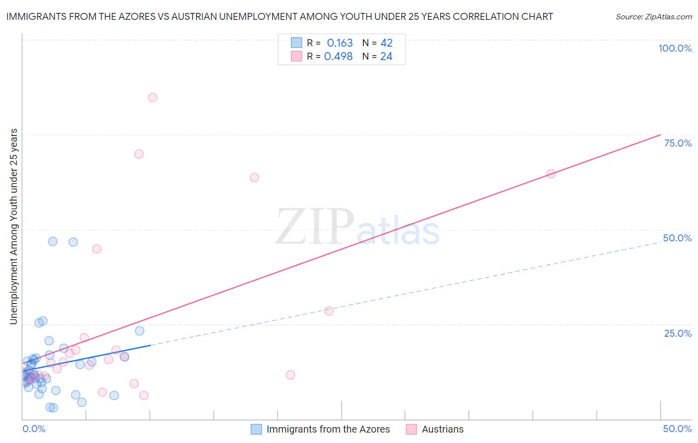 Immigrants from the Azores vs Austrian Unemployment Among Youth under 25 years