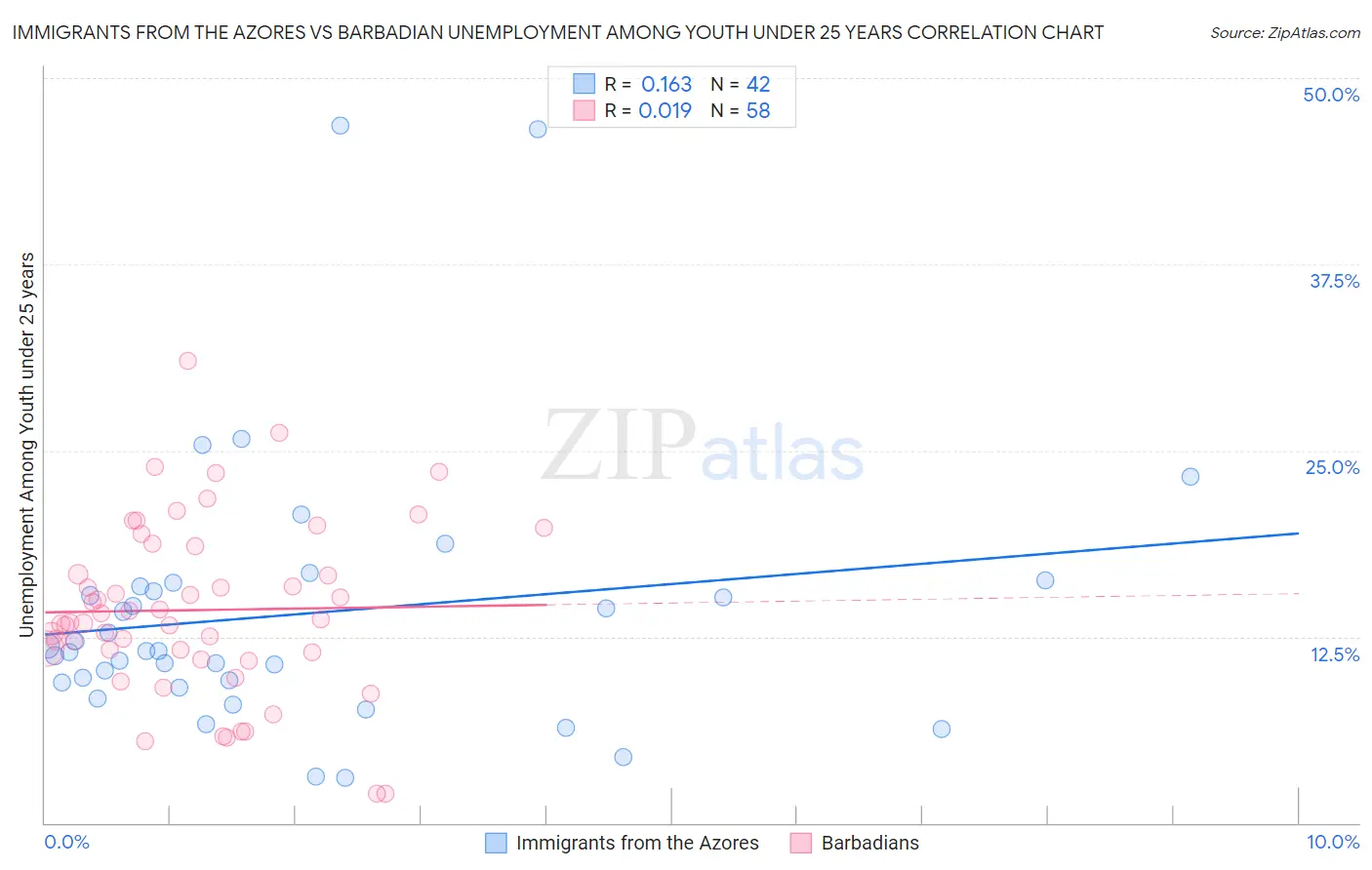 Immigrants from the Azores vs Barbadian Unemployment Among Youth under 25 years