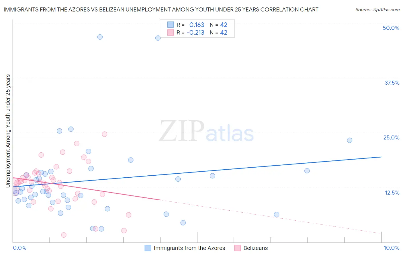 Immigrants from the Azores vs Belizean Unemployment Among Youth under 25 years