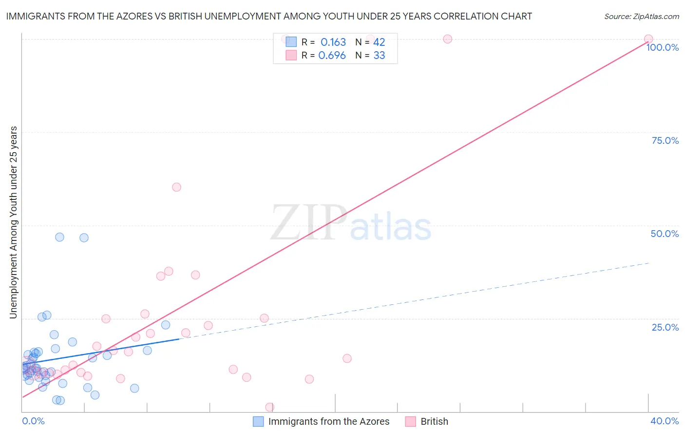 Immigrants from the Azores vs British Unemployment Among Youth under 25 years