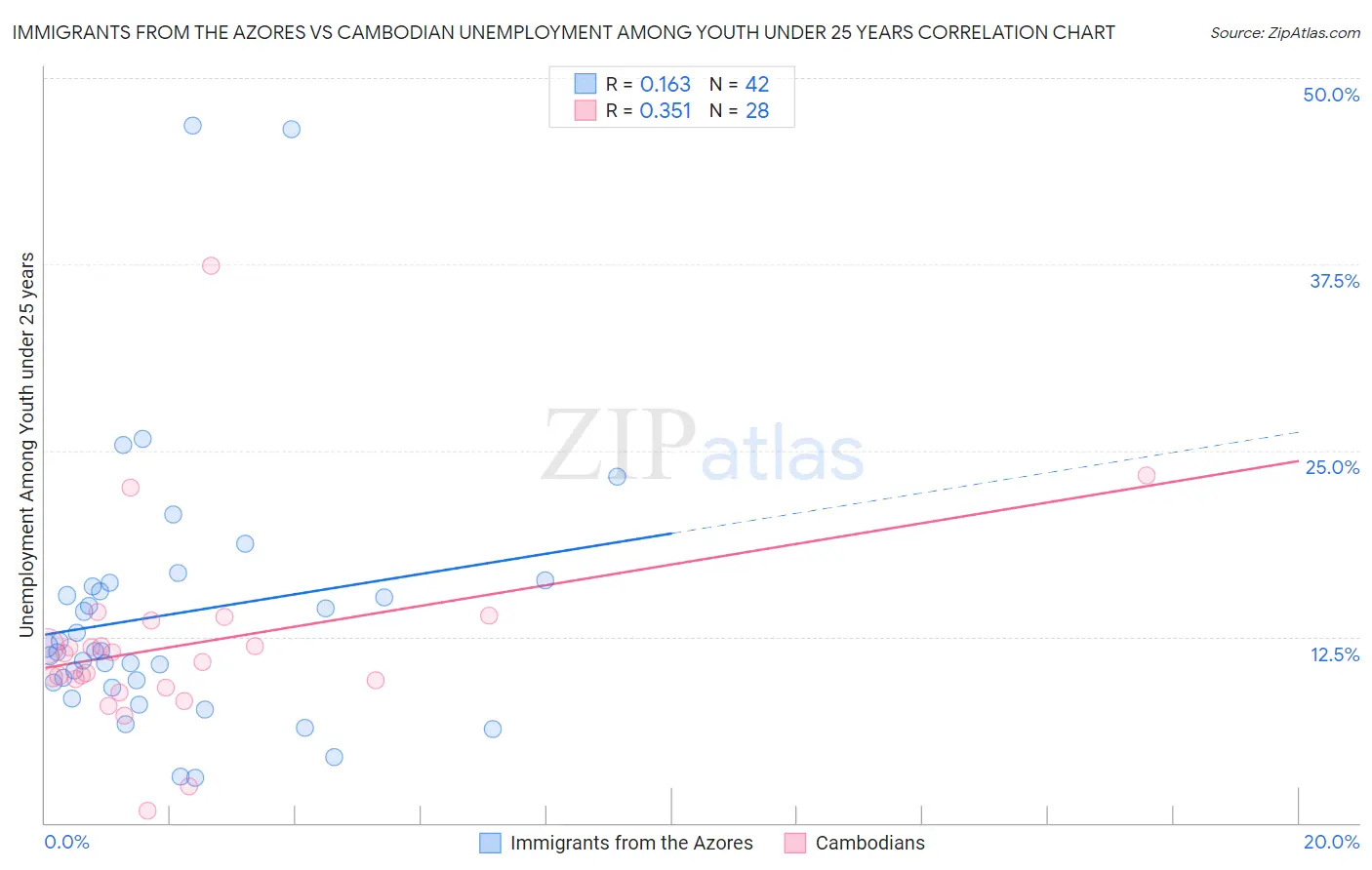 Immigrants from the Azores vs Cambodian Unemployment Among Youth under 25 years