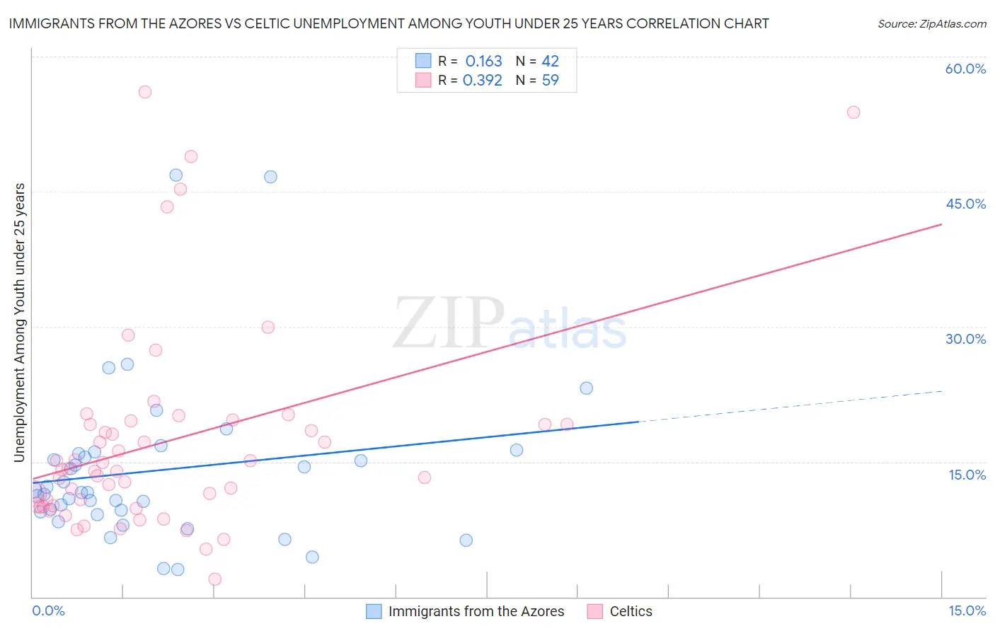 Immigrants from the Azores vs Celtic Unemployment Among Youth under 25 years