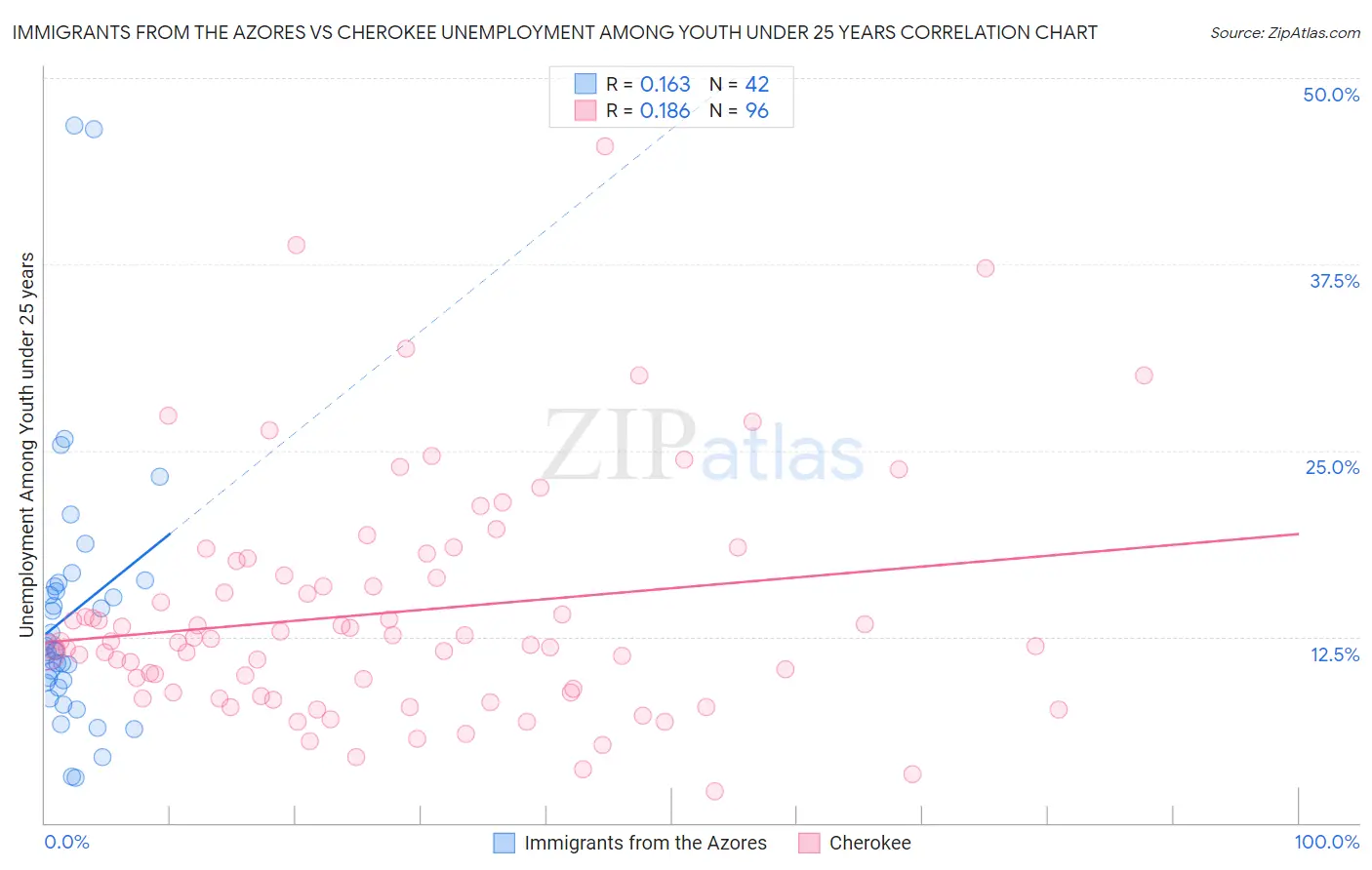 Immigrants from the Azores vs Cherokee Unemployment Among Youth under 25 years