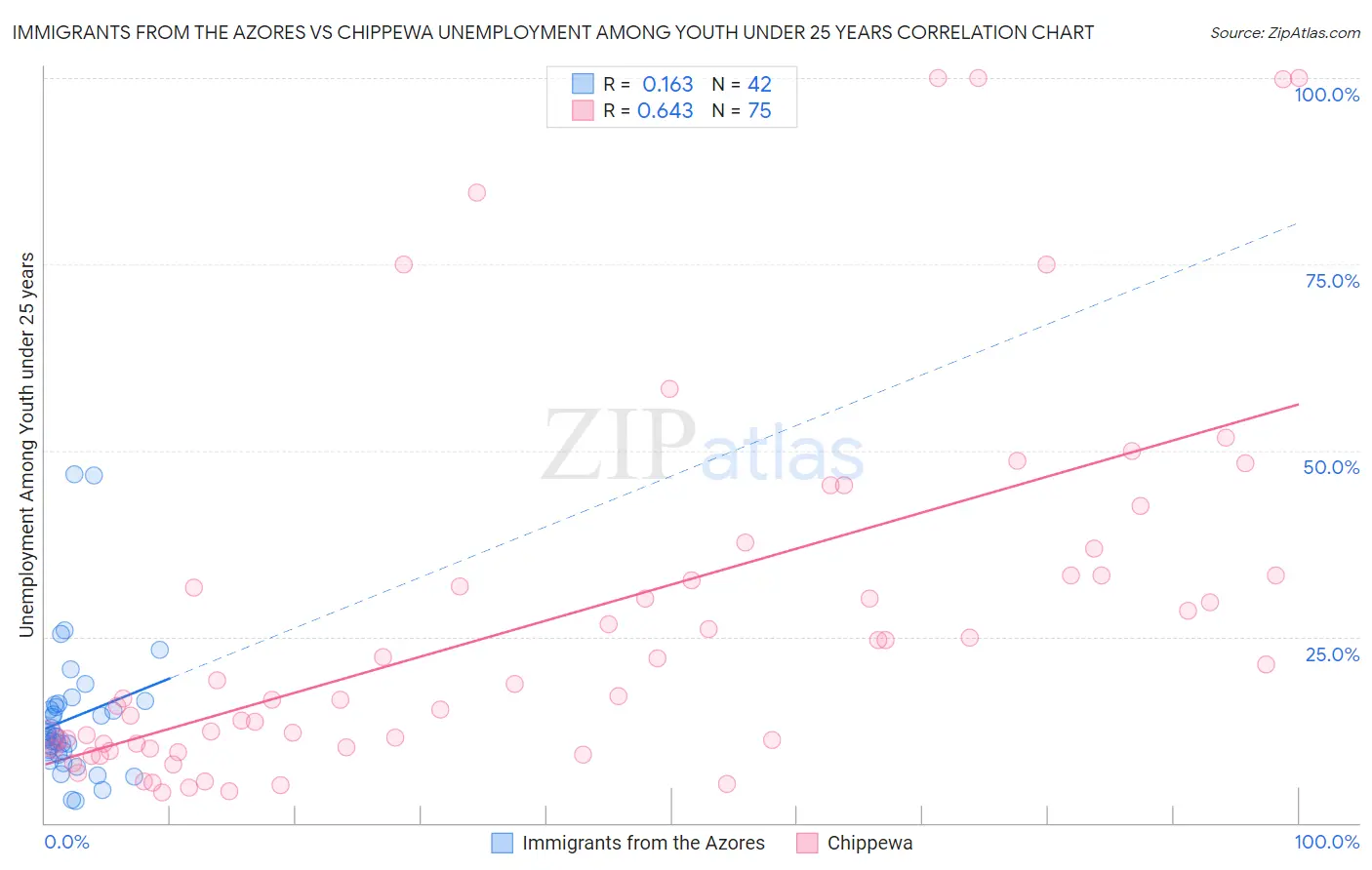 Immigrants from the Azores vs Chippewa Unemployment Among Youth under 25 years