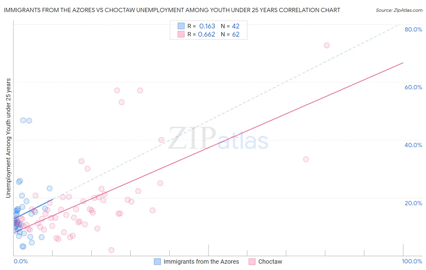 Immigrants from the Azores vs Choctaw Unemployment Among Youth under 25 years