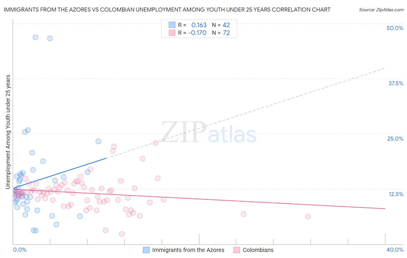 Immigrants from the Azores vs Colombian Unemployment Among Youth under 25 years