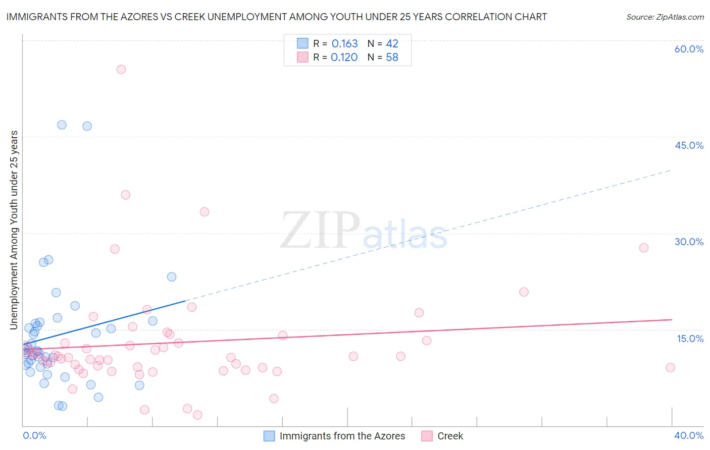 Immigrants from the Azores vs Creek Unemployment Among Youth under 25 years