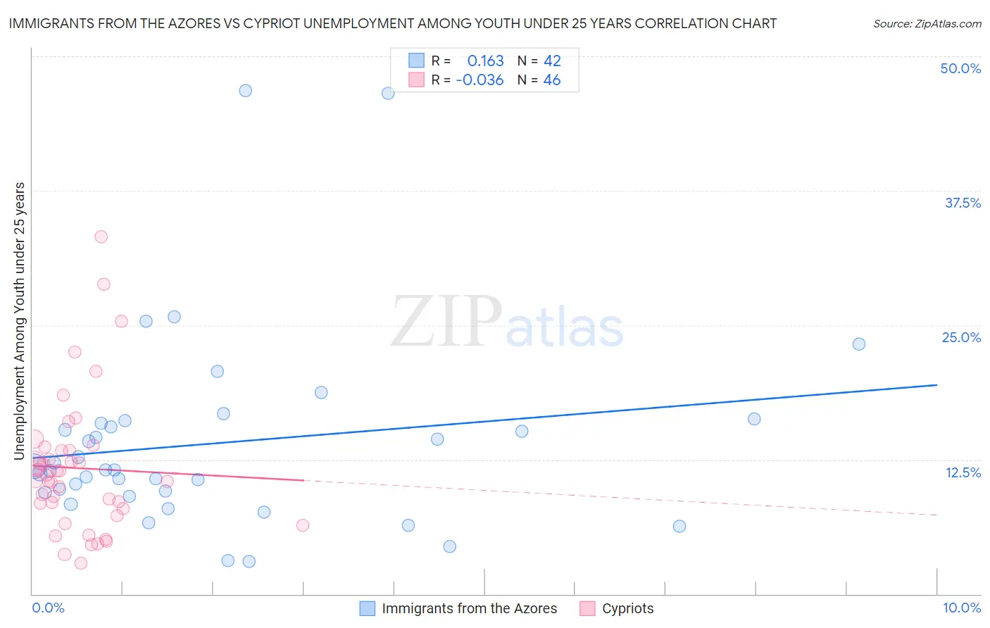 Immigrants from the Azores vs Cypriot Unemployment Among Youth under 25 years