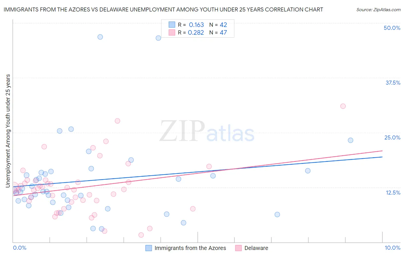 Immigrants from the Azores vs Delaware Unemployment Among Youth under 25 years