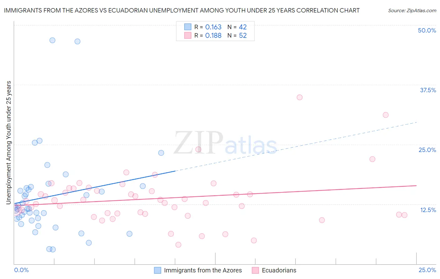 Immigrants from the Azores vs Ecuadorian Unemployment Among Youth under 25 years