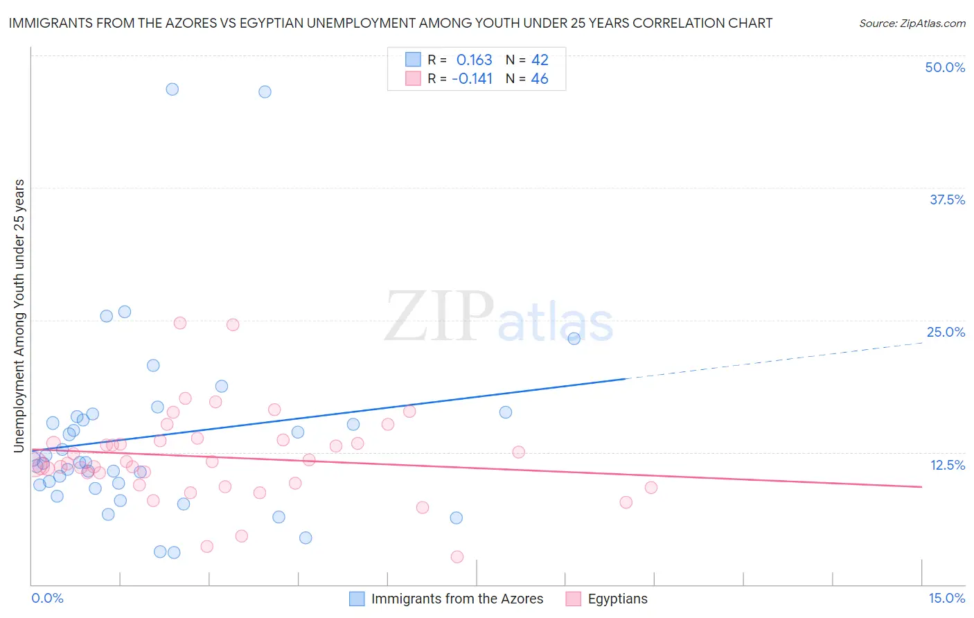 Immigrants from the Azores vs Egyptian Unemployment Among Youth under 25 years