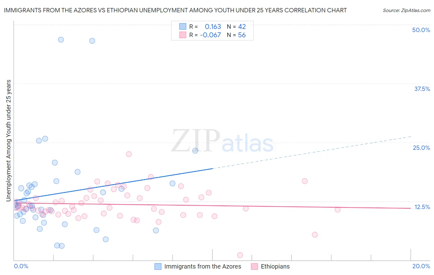 Immigrants from the Azores vs Ethiopian Unemployment Among Youth under 25 years