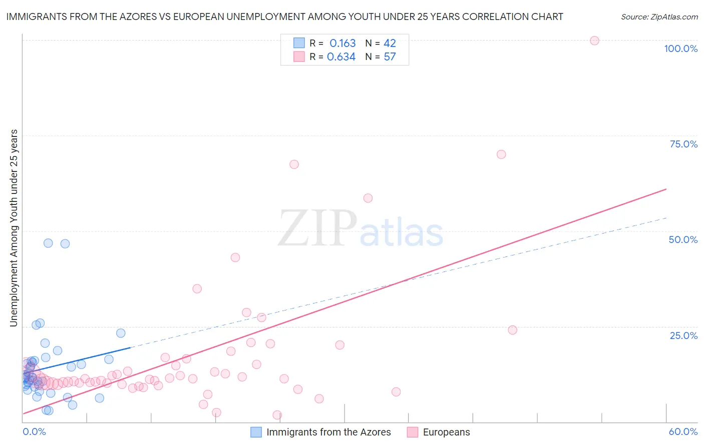 Immigrants from the Azores vs European Unemployment Among Youth under 25 years