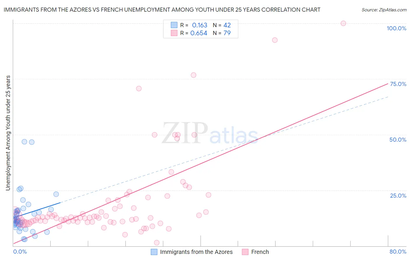 Immigrants from the Azores vs French Unemployment Among Youth under 25 years