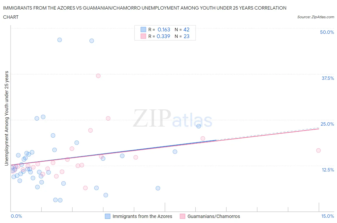 Immigrants from the Azores vs Guamanian/Chamorro Unemployment Among Youth under 25 years