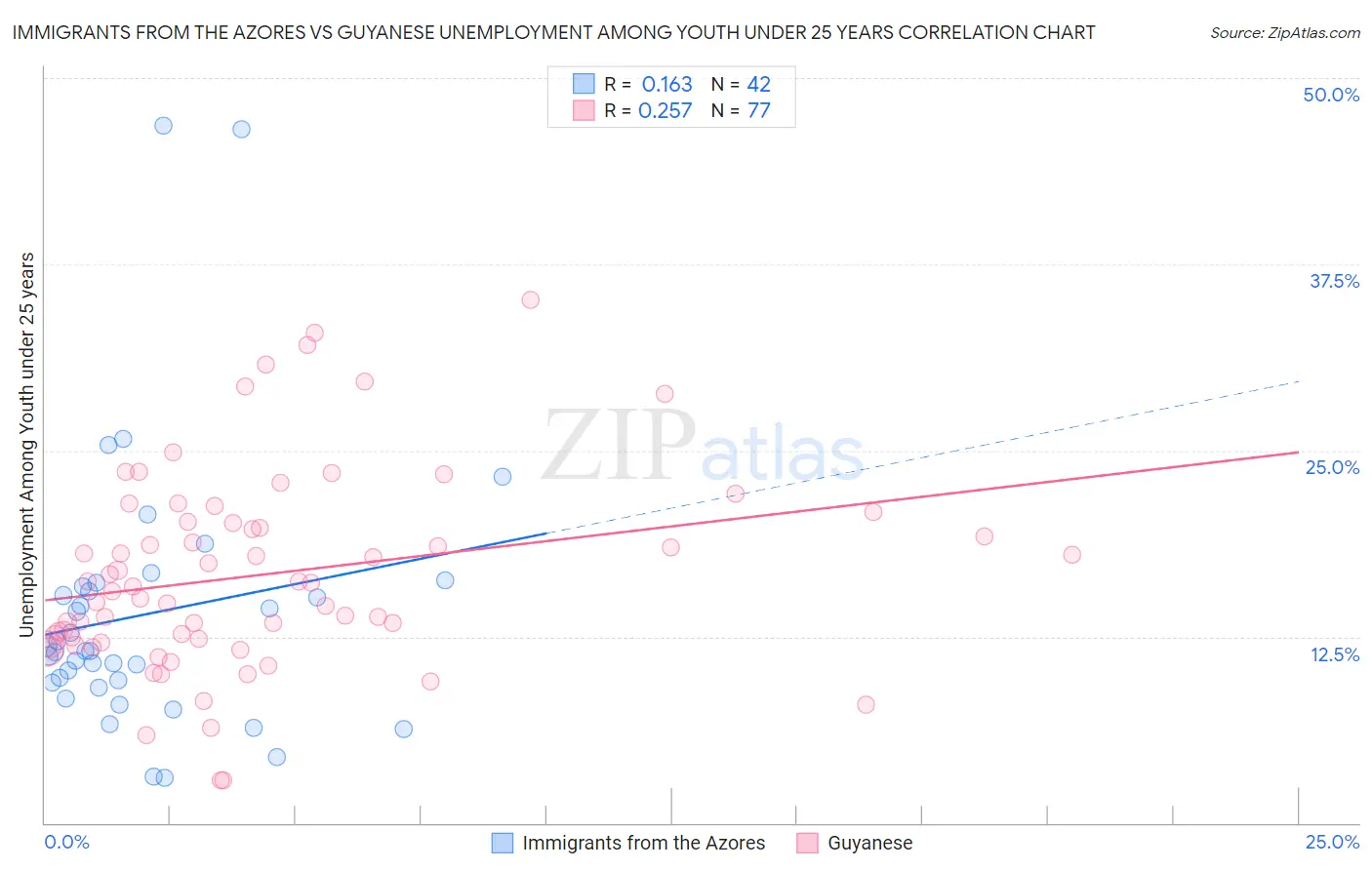 Immigrants from the Azores vs Guyanese Unemployment Among Youth under 25 years