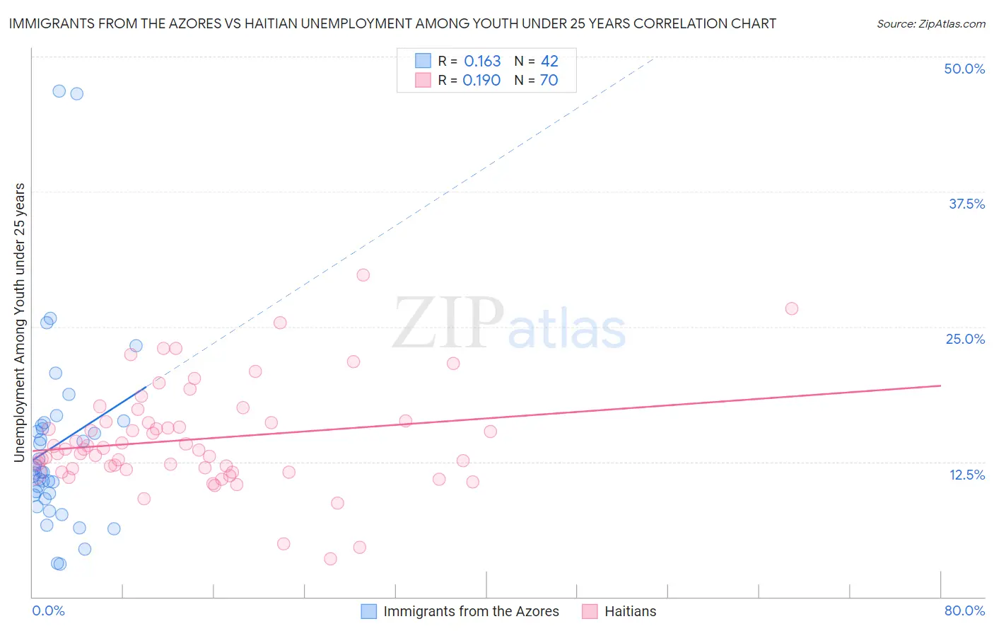 Immigrants from the Azores vs Haitian Unemployment Among Youth under 25 years