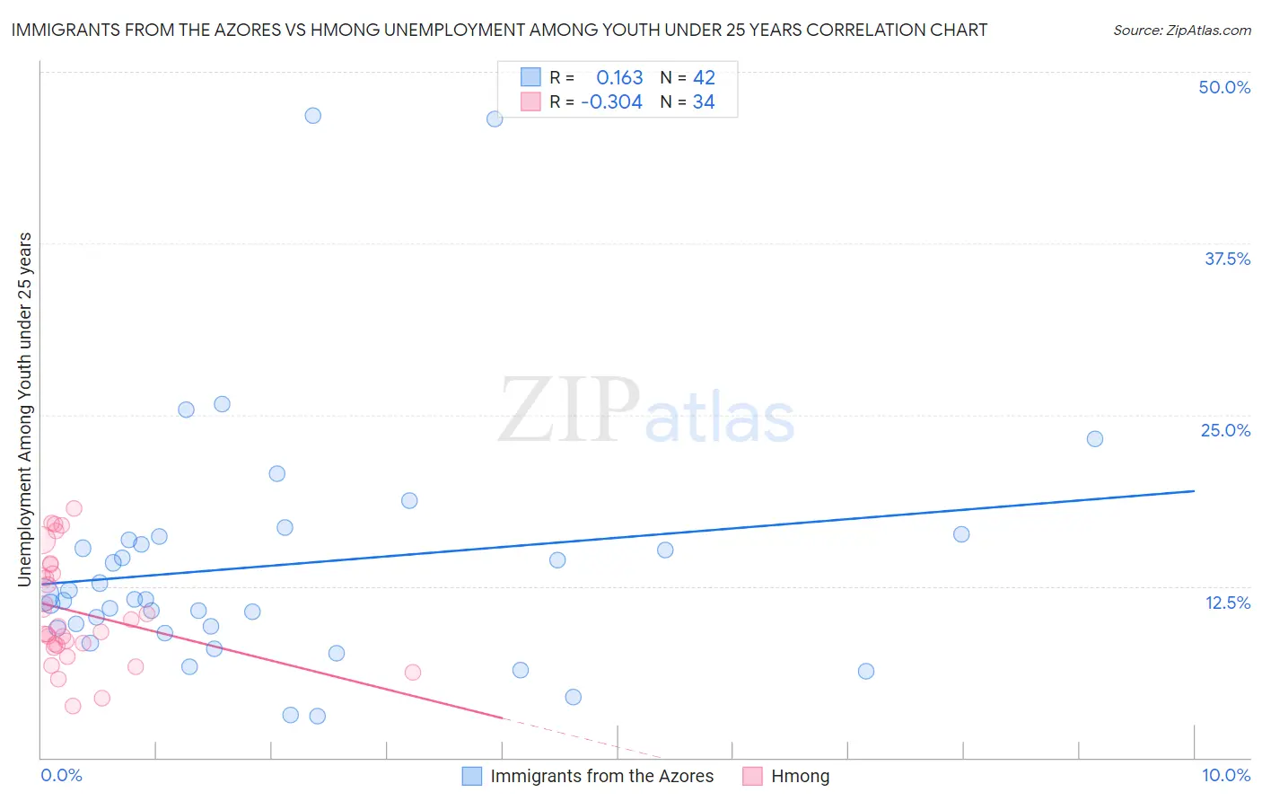 Immigrants from the Azores vs Hmong Unemployment Among Youth under 25 years