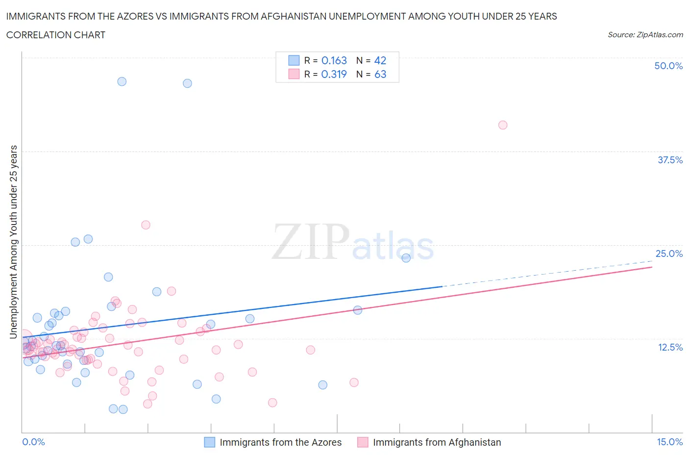 Immigrants from the Azores vs Immigrants from Afghanistan Unemployment Among Youth under 25 years