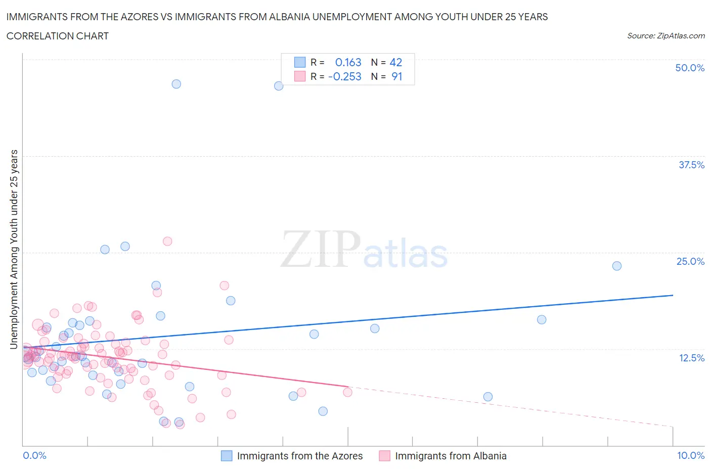 Immigrants from the Azores vs Immigrants from Albania Unemployment Among Youth under 25 years