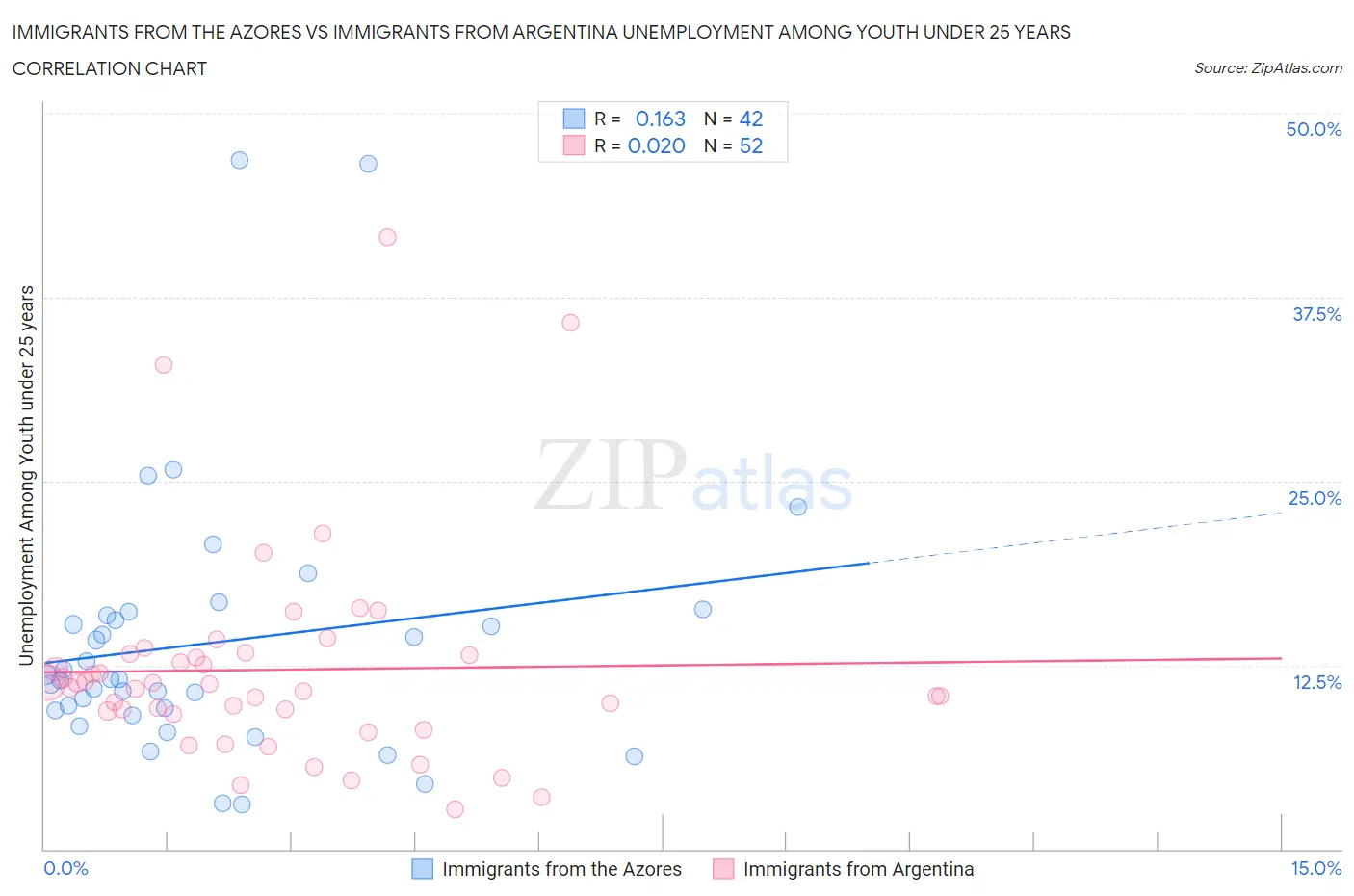 Immigrants from the Azores vs Immigrants from Argentina Unemployment Among Youth under 25 years