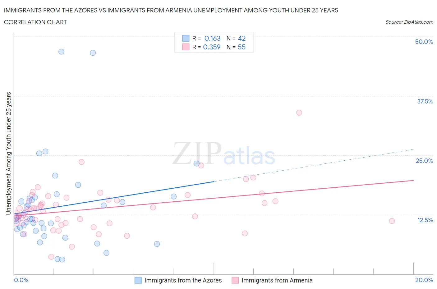 Immigrants from the Azores vs Immigrants from Armenia Unemployment Among Youth under 25 years