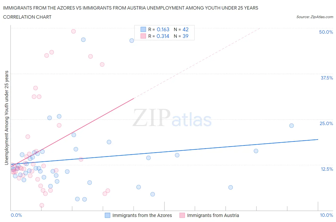 Immigrants from the Azores vs Immigrants from Austria Unemployment Among Youth under 25 years