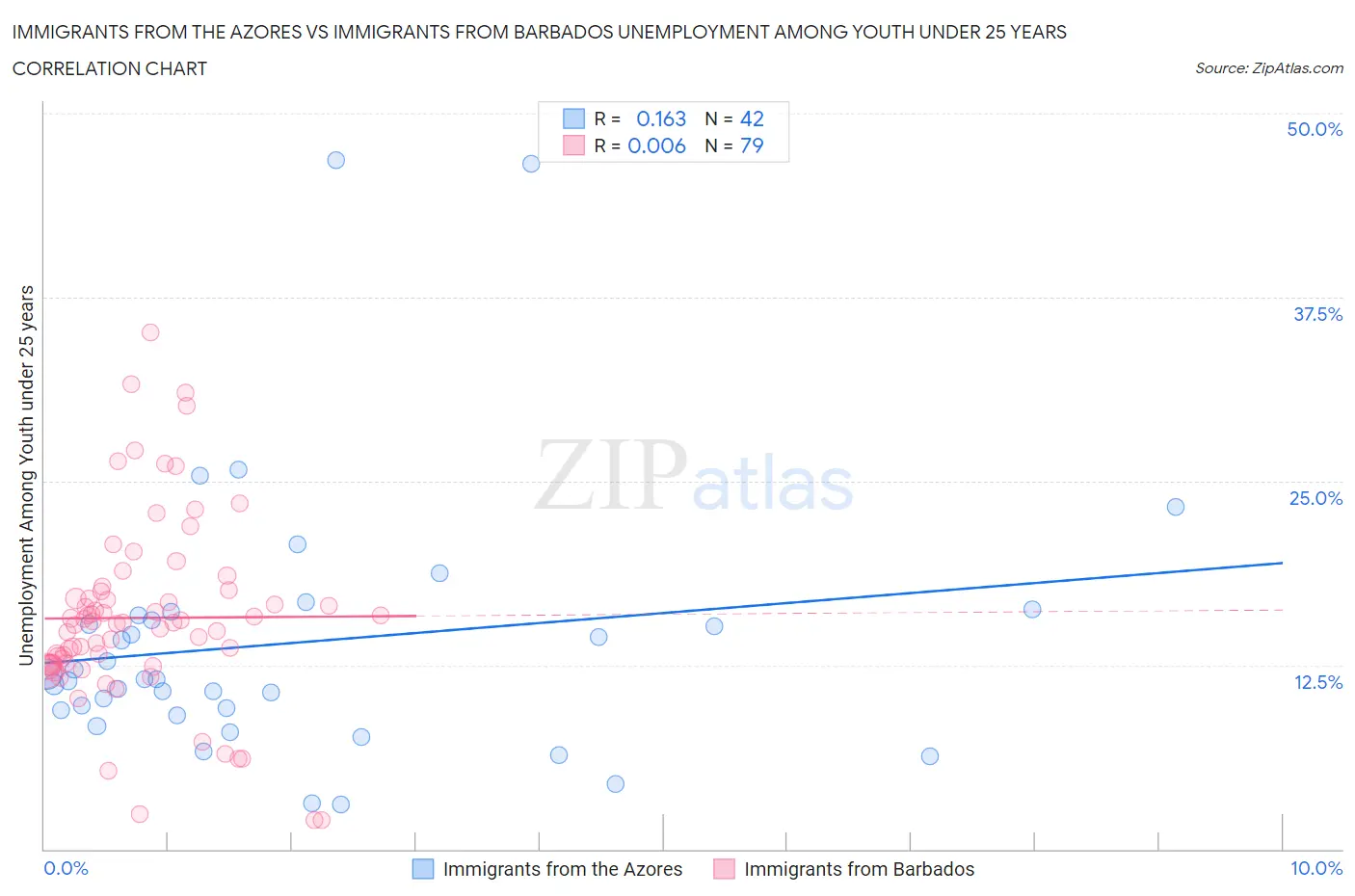 Immigrants from the Azores vs Immigrants from Barbados Unemployment Among Youth under 25 years