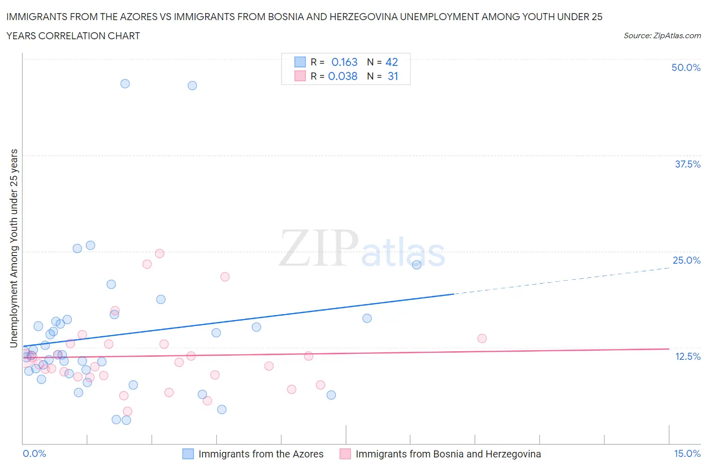 Immigrants from the Azores vs Immigrants from Bosnia and Herzegovina Unemployment Among Youth under 25 years