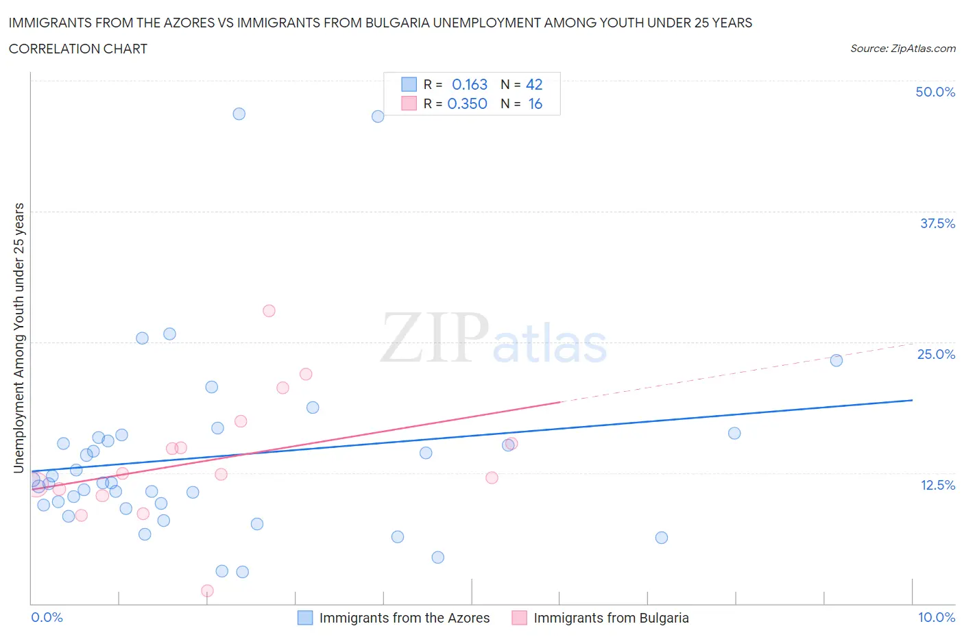 Immigrants from the Azores vs Immigrants from Bulgaria Unemployment Among Youth under 25 years
