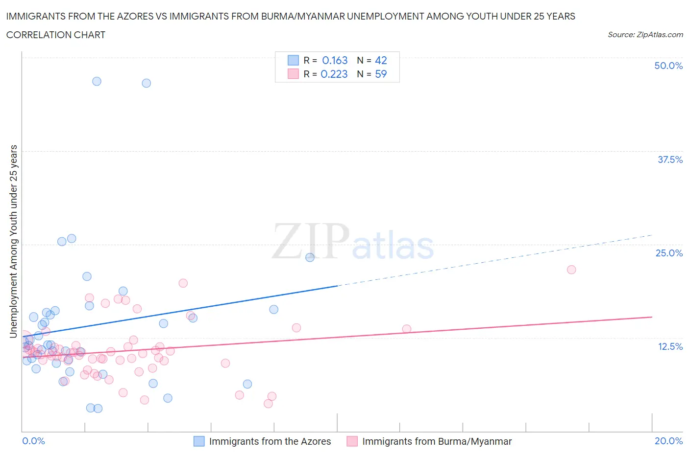 Immigrants from the Azores vs Immigrants from Burma/Myanmar Unemployment Among Youth under 25 years