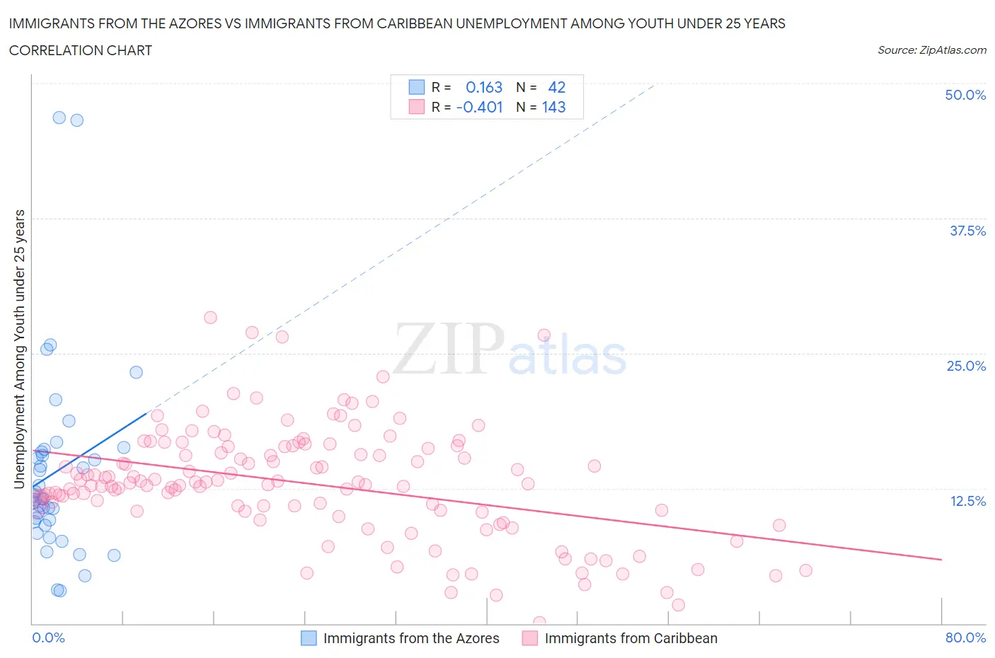 Immigrants from the Azores vs Immigrants from Caribbean Unemployment Among Youth under 25 years