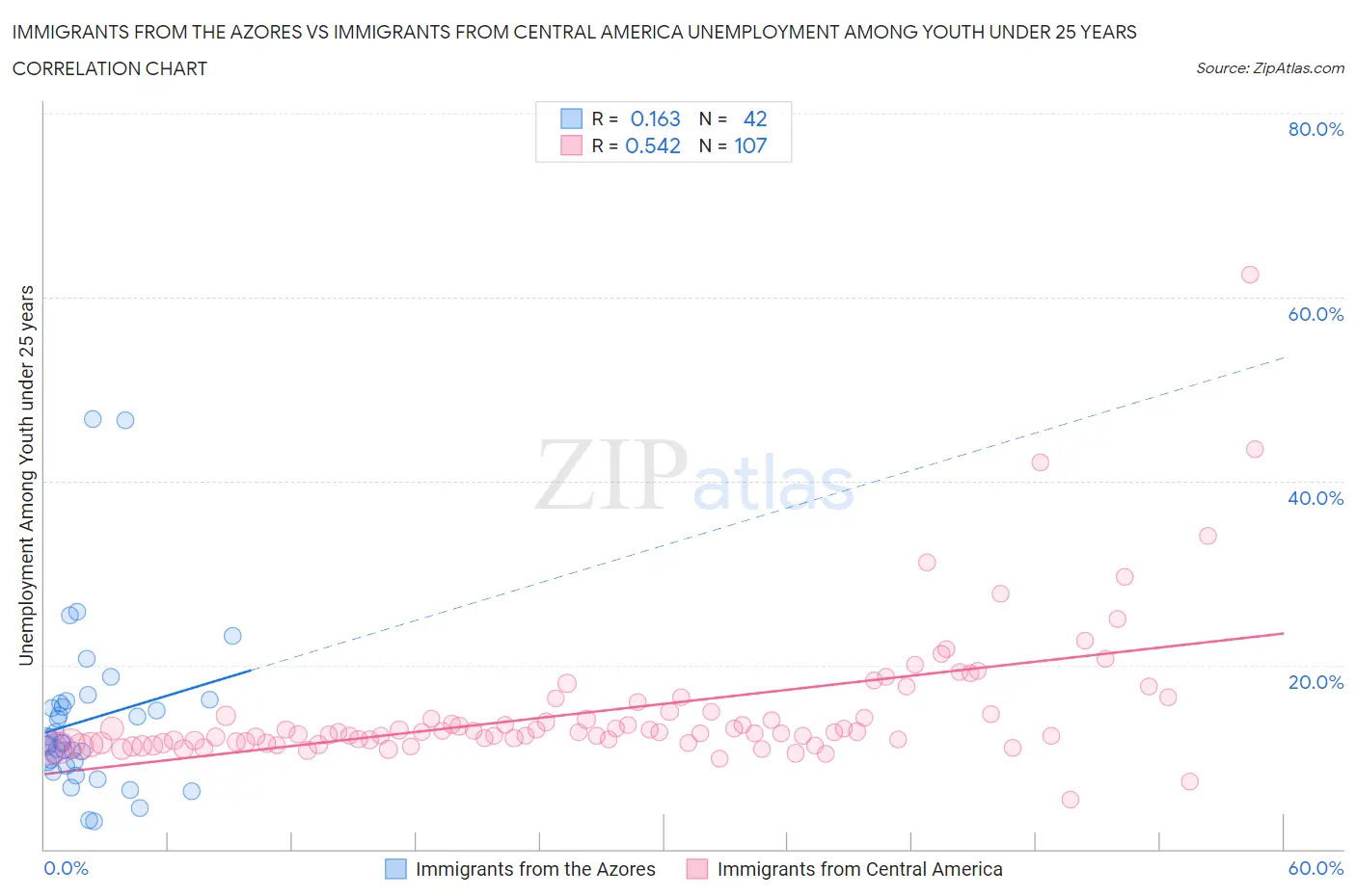 Immigrants from the Azores vs Immigrants from Central America Unemployment Among Youth under 25 years