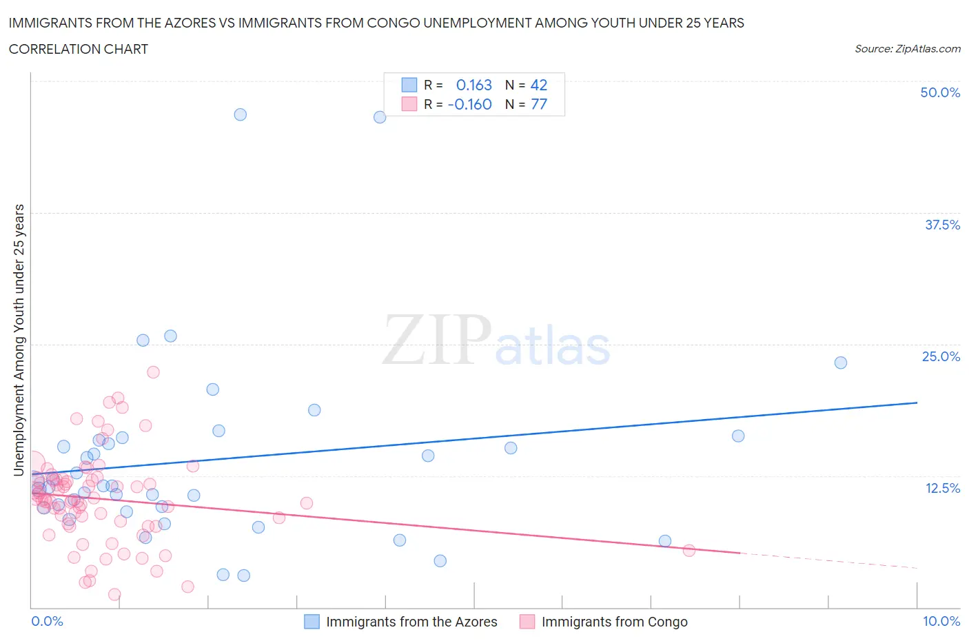 Immigrants from the Azores vs Immigrants from Congo Unemployment Among Youth under 25 years