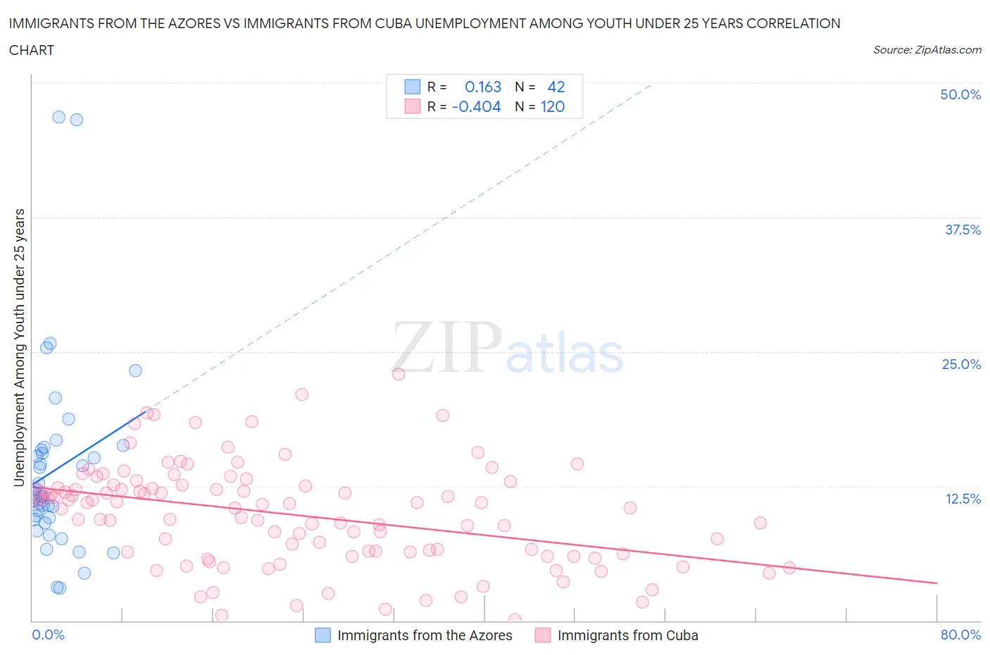 Immigrants from the Azores vs Immigrants from Cuba Unemployment Among Youth under 25 years