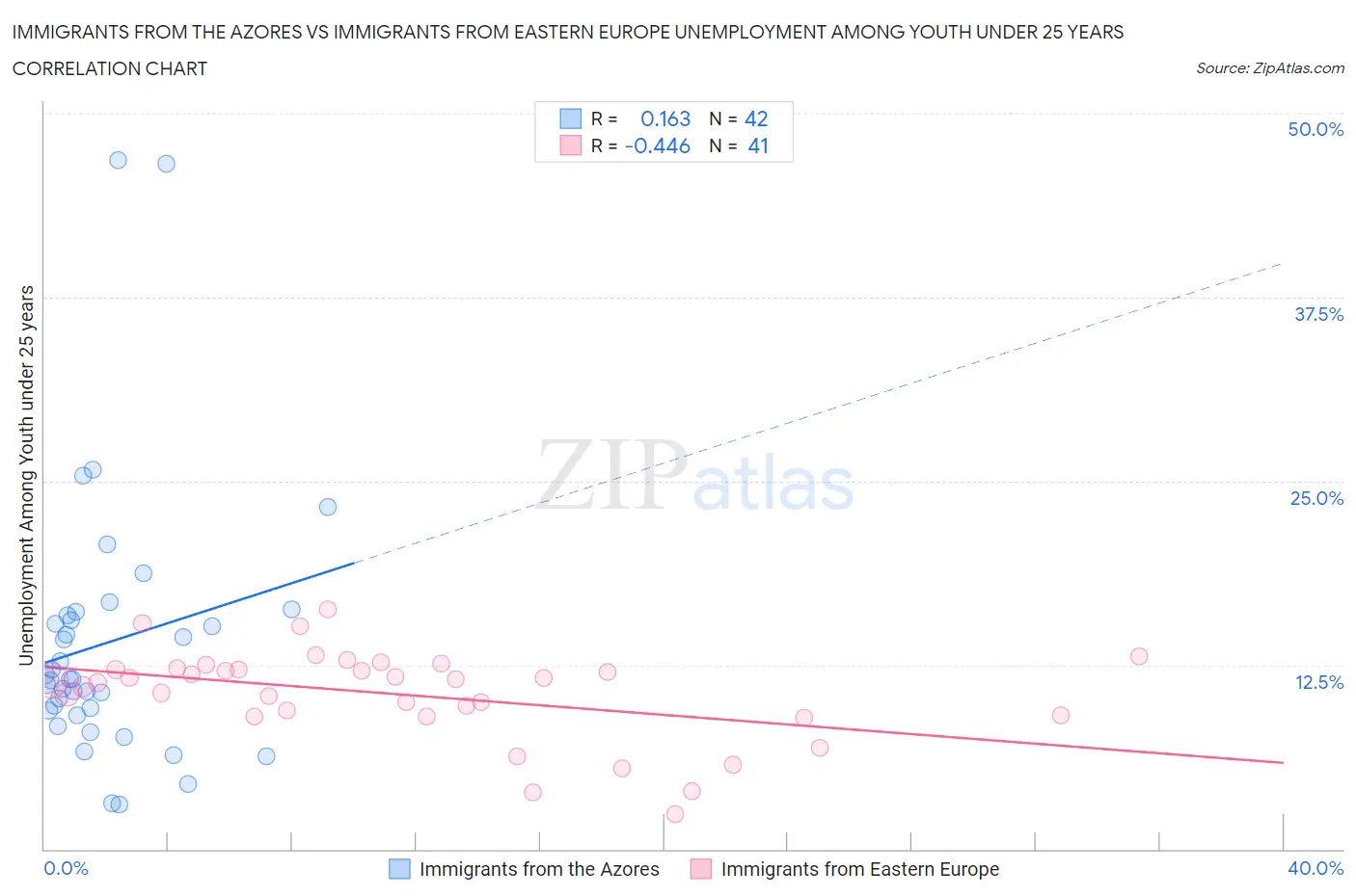 Immigrants from the Azores vs Immigrants from Eastern Europe Unemployment Among Youth under 25 years